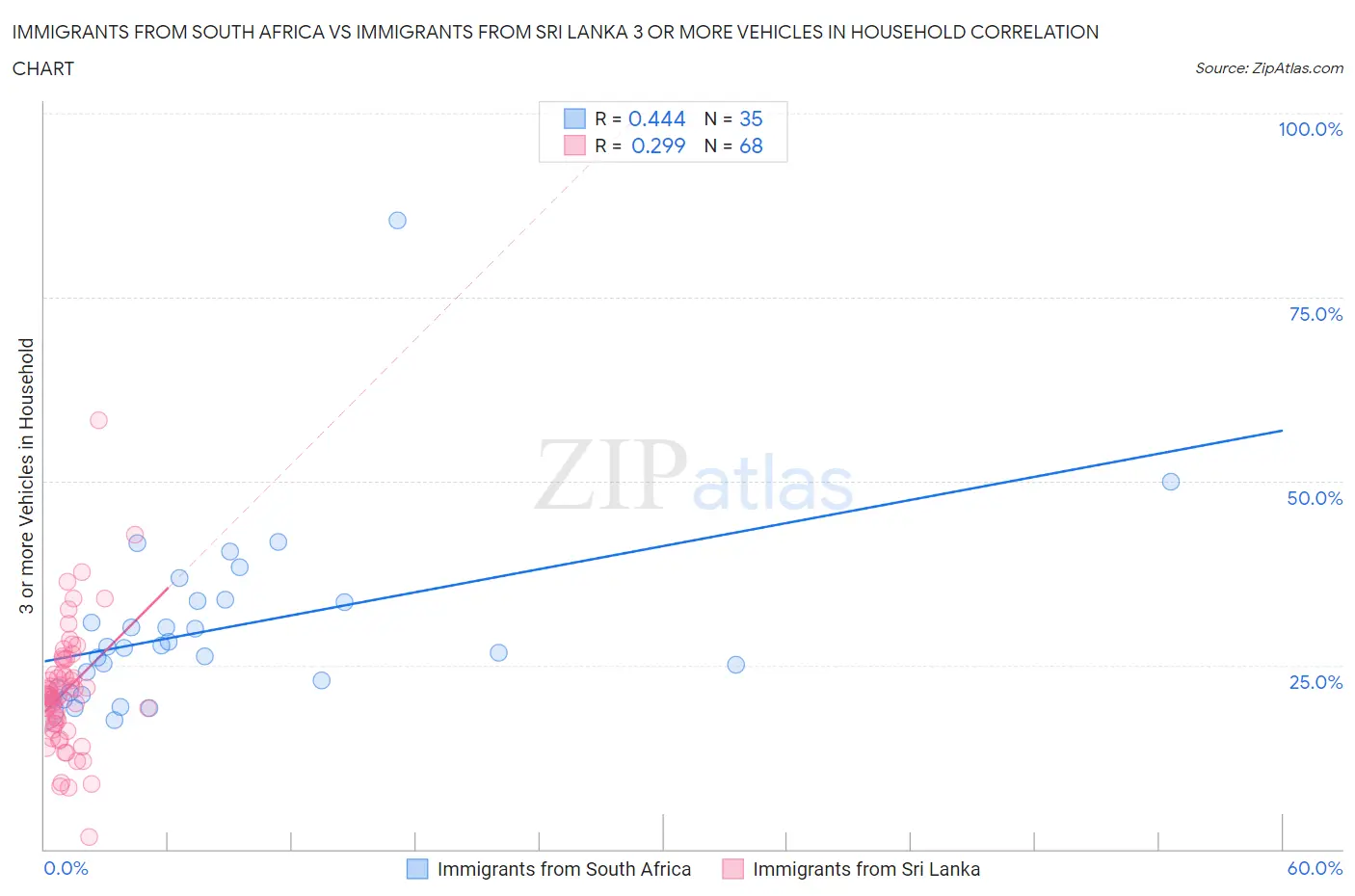 Immigrants from South Africa vs Immigrants from Sri Lanka 3 or more Vehicles in Household