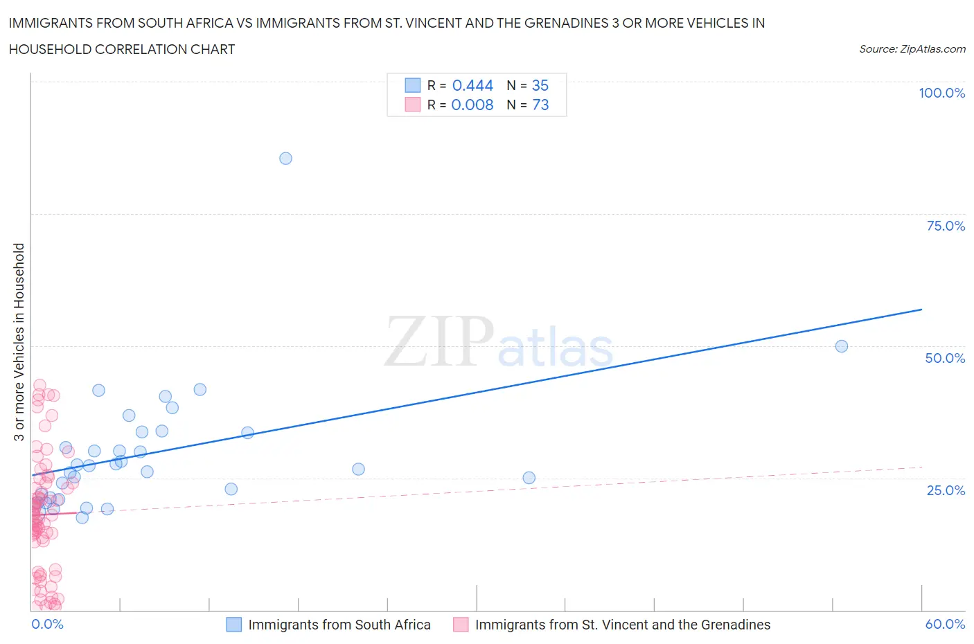 Immigrants from South Africa vs Immigrants from St. Vincent and the Grenadines 3 or more Vehicles in Household