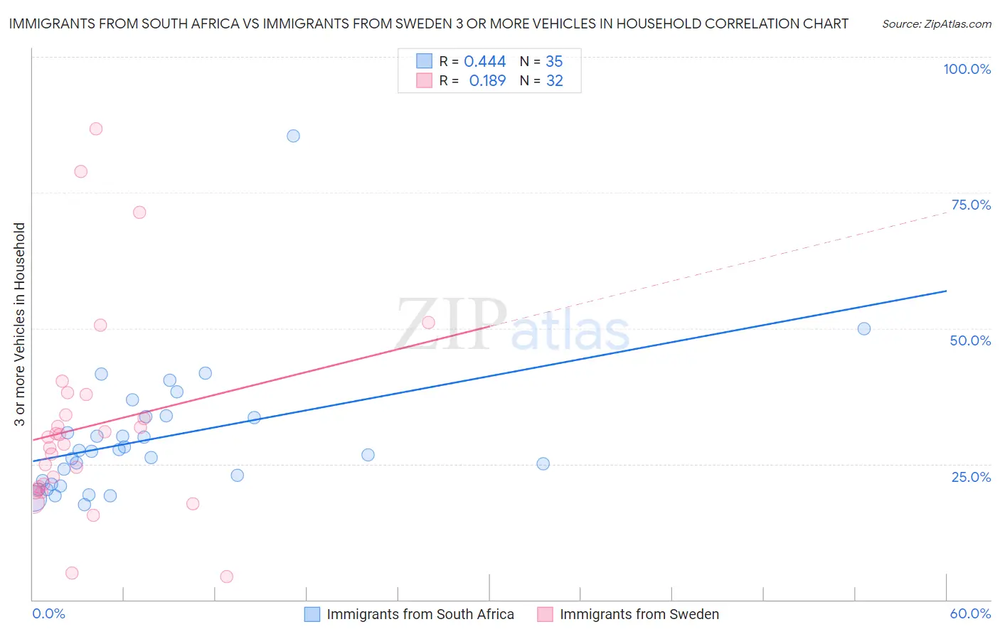 Immigrants from South Africa vs Immigrants from Sweden 3 or more Vehicles in Household