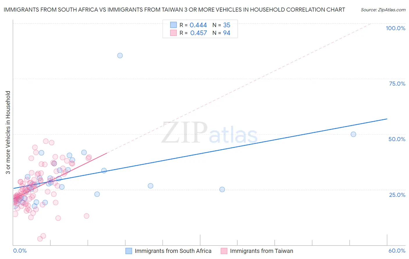 Immigrants from South Africa vs Immigrants from Taiwan 3 or more Vehicles in Household