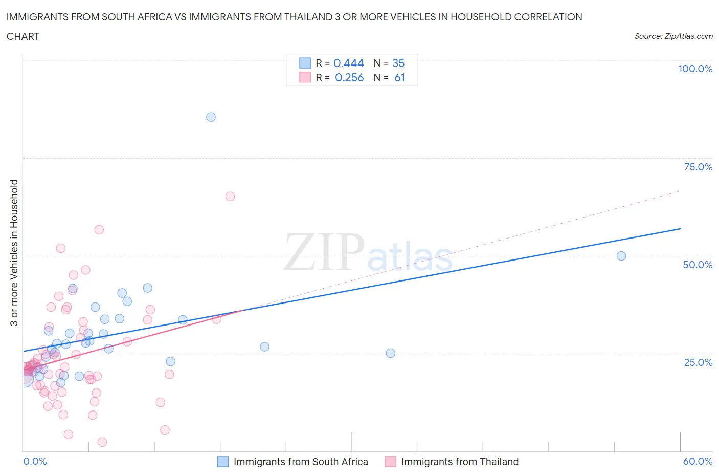 Immigrants from South Africa vs Immigrants from Thailand 3 or more Vehicles in Household
