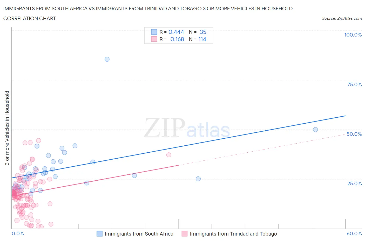 Immigrants from South Africa vs Immigrants from Trinidad and Tobago 3 or more Vehicles in Household