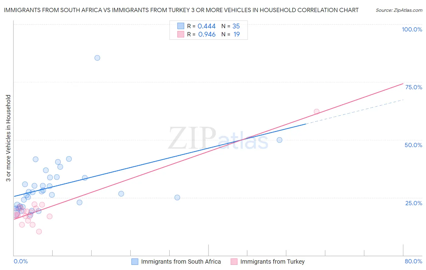 Immigrants from South Africa vs Immigrants from Turkey 3 or more Vehicles in Household