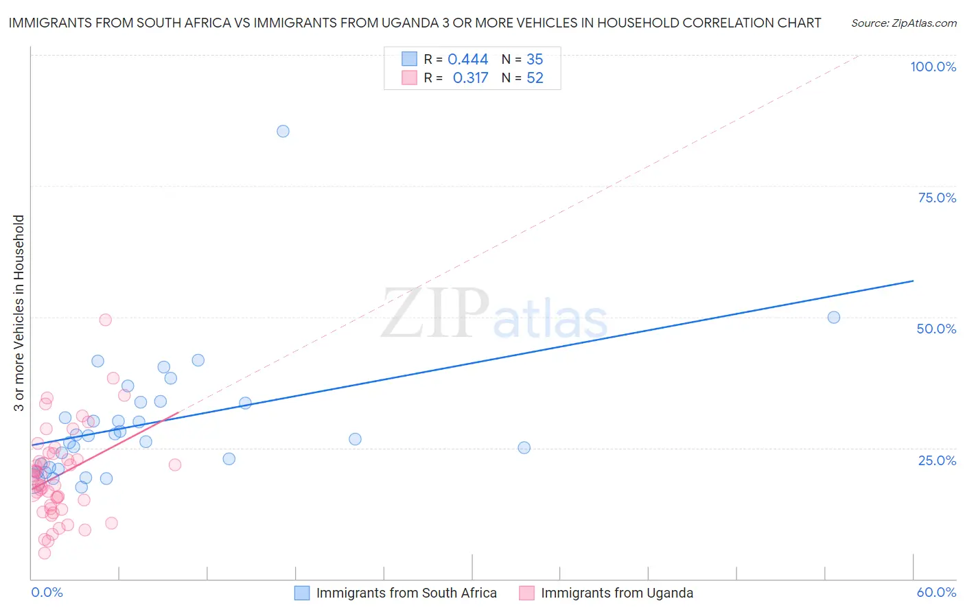 Immigrants from South Africa vs Immigrants from Uganda 3 or more Vehicles in Household