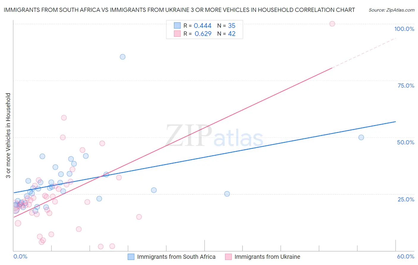 Immigrants from South Africa vs Immigrants from Ukraine 3 or more Vehicles in Household
