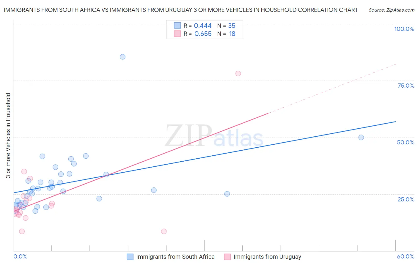 Immigrants from South Africa vs Immigrants from Uruguay 3 or more Vehicles in Household