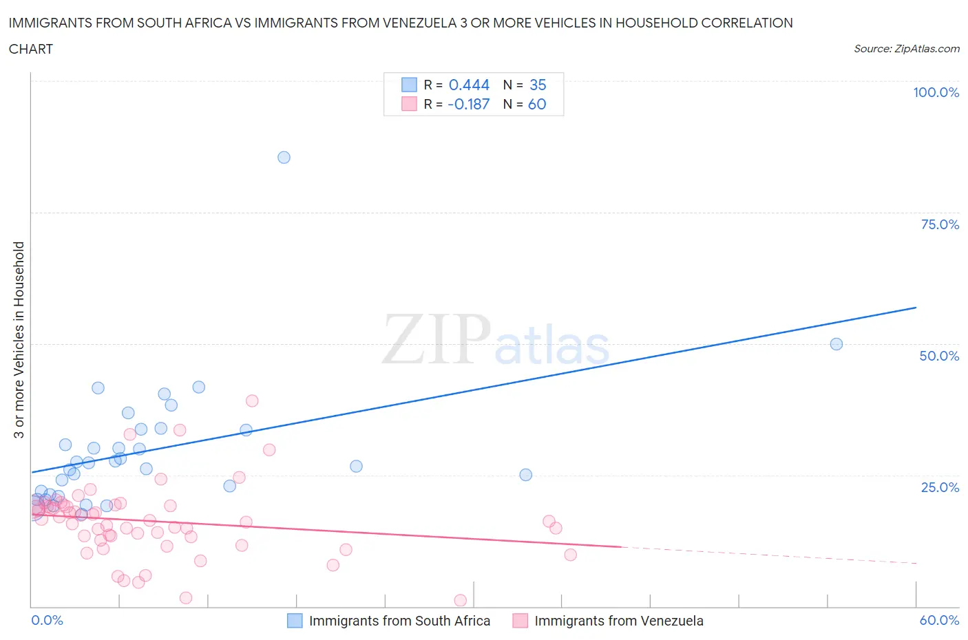 Immigrants from South Africa vs Immigrants from Venezuela 3 or more Vehicles in Household