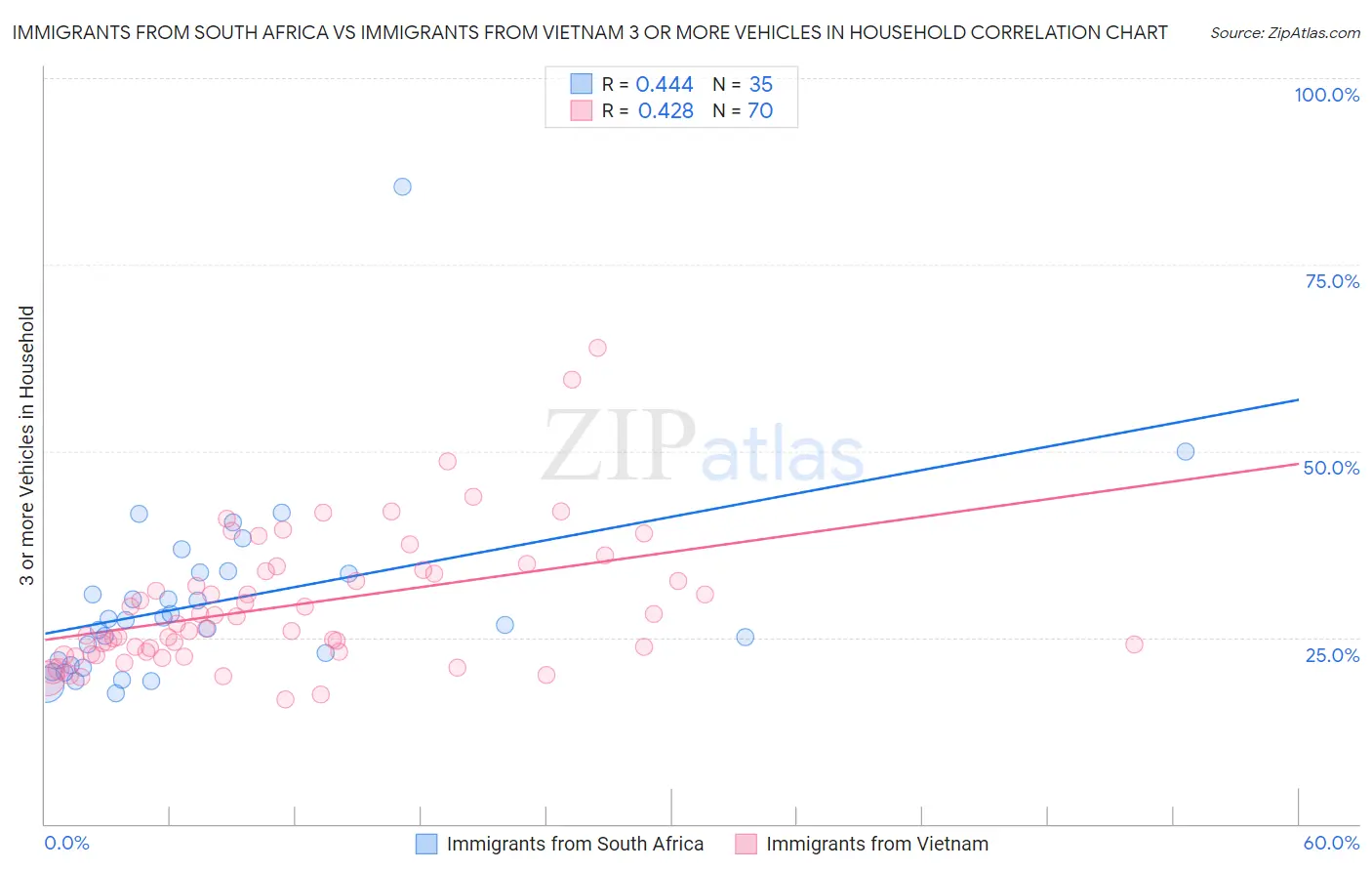 Immigrants from South Africa vs Immigrants from Vietnam 3 or more Vehicles in Household
