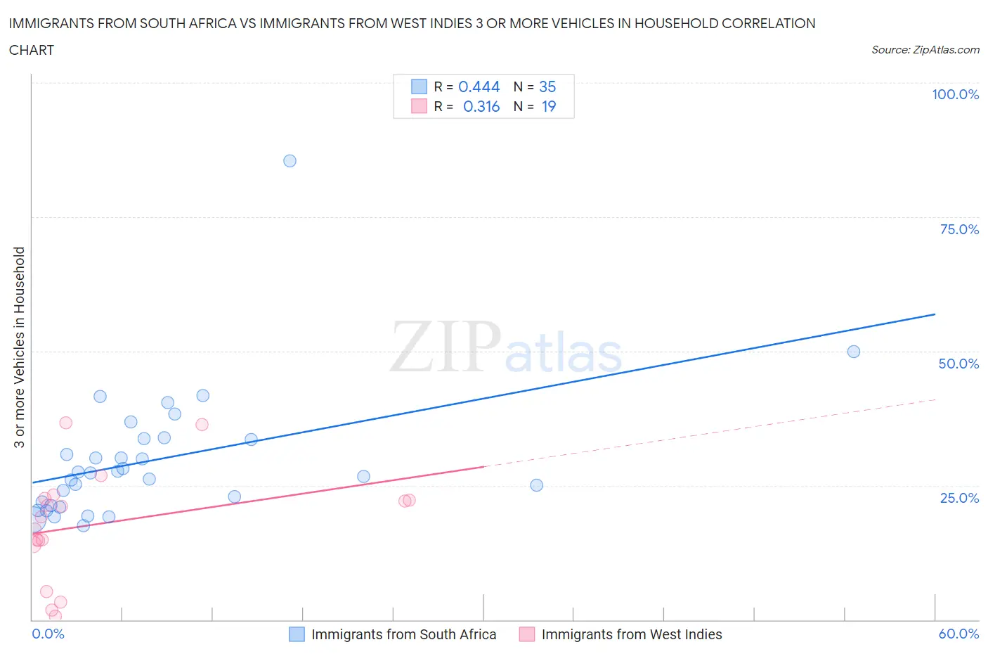 Immigrants from South Africa vs Immigrants from West Indies 3 or more Vehicles in Household