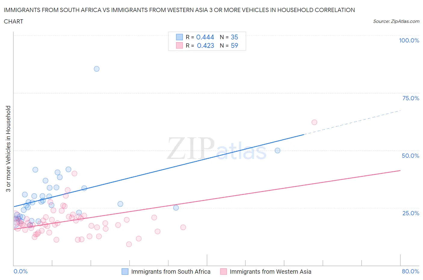 Immigrants from South Africa vs Immigrants from Western Asia 3 or more Vehicles in Household