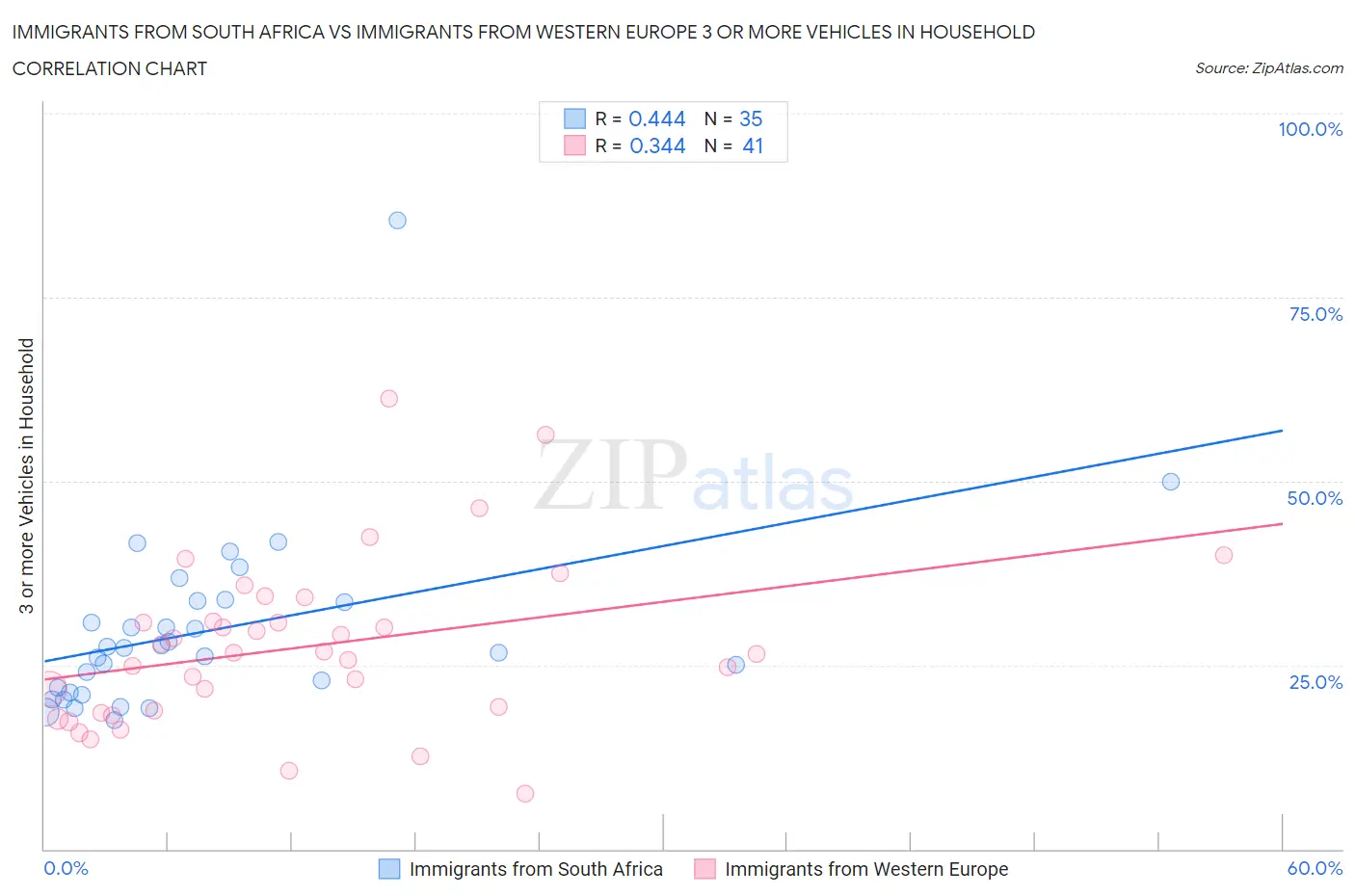 Immigrants from South Africa vs Immigrants from Western Europe 3 or more Vehicles in Household