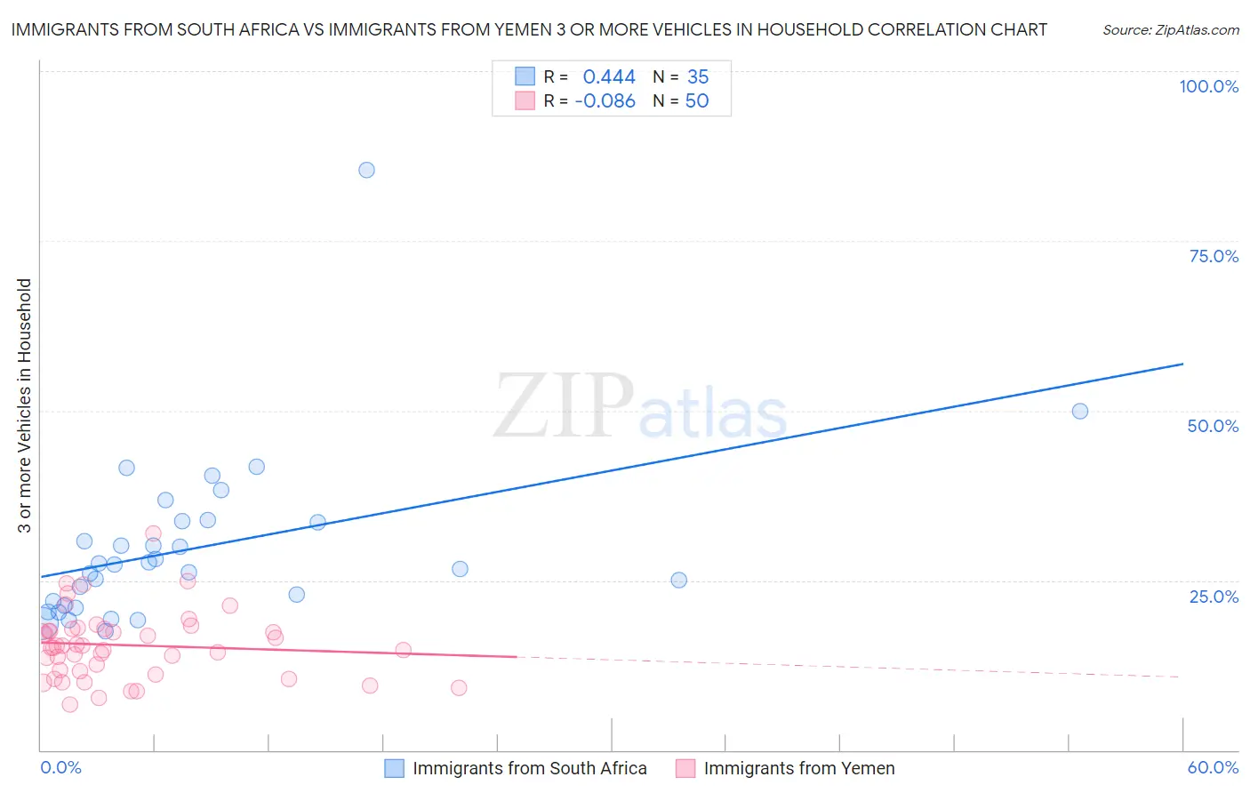 Immigrants from South Africa vs Immigrants from Yemen 3 or more Vehicles in Household