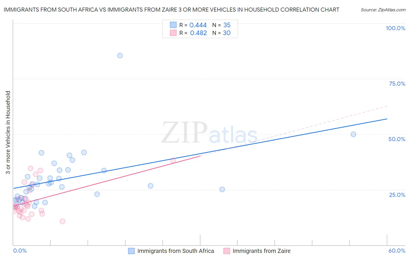 Immigrants from South Africa vs Immigrants from Zaire 3 or more Vehicles in Household