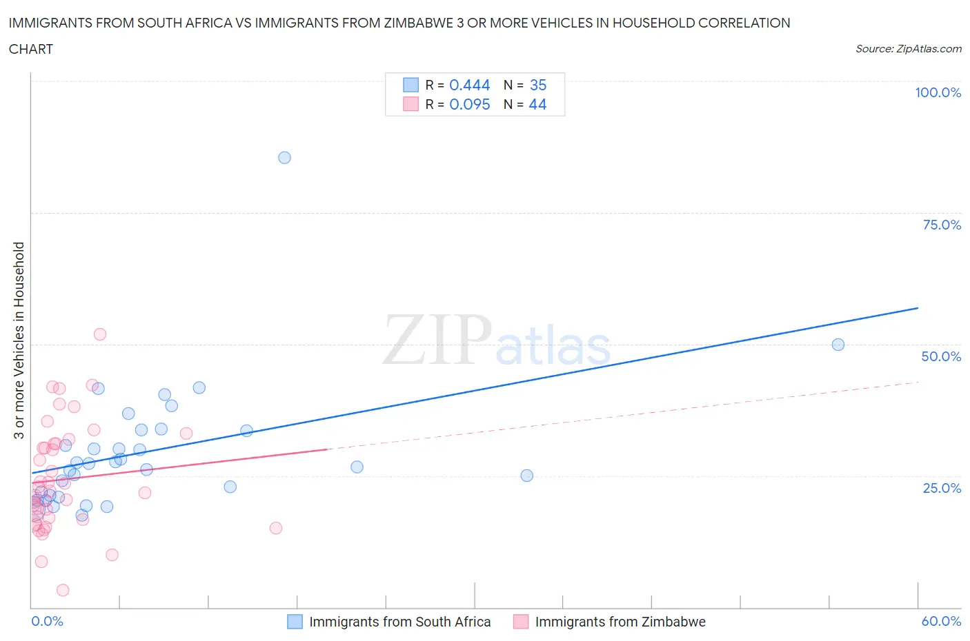 Immigrants from South Africa vs Immigrants from Zimbabwe 3 or more Vehicles in Household