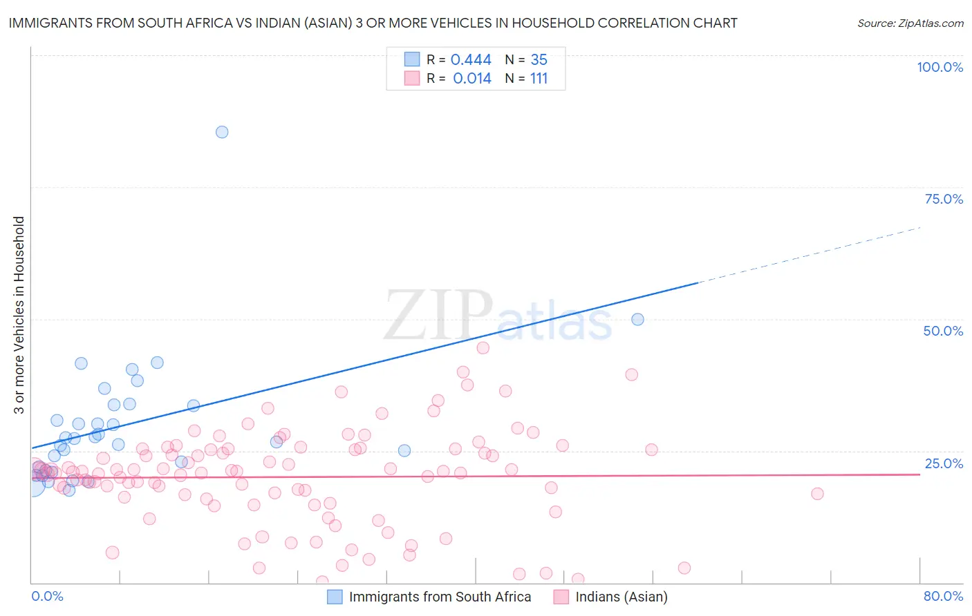 Immigrants from South Africa vs Indian (Asian) 3 or more Vehicles in Household