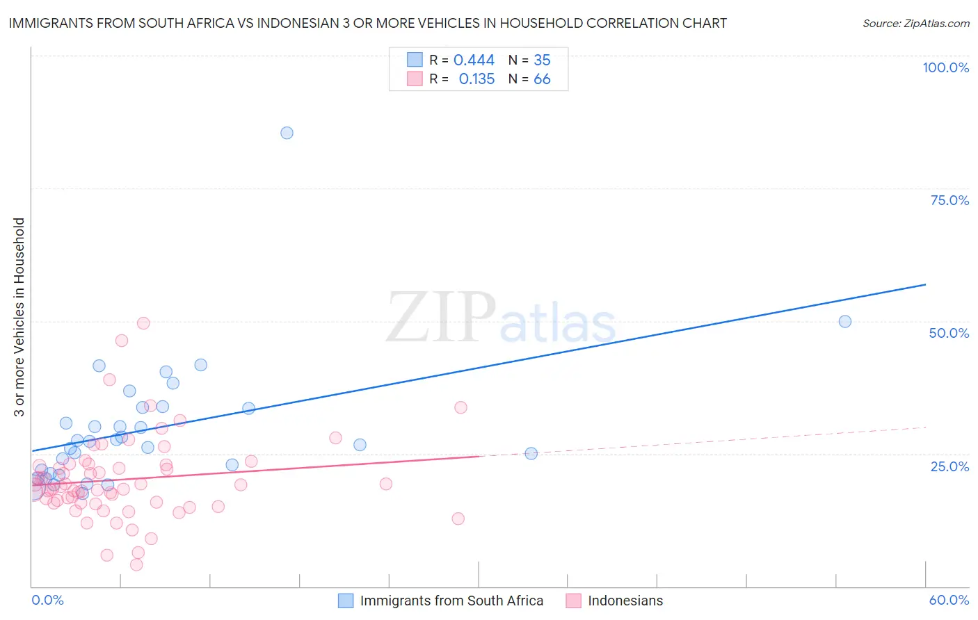 Immigrants from South Africa vs Indonesian 3 or more Vehicles in Household