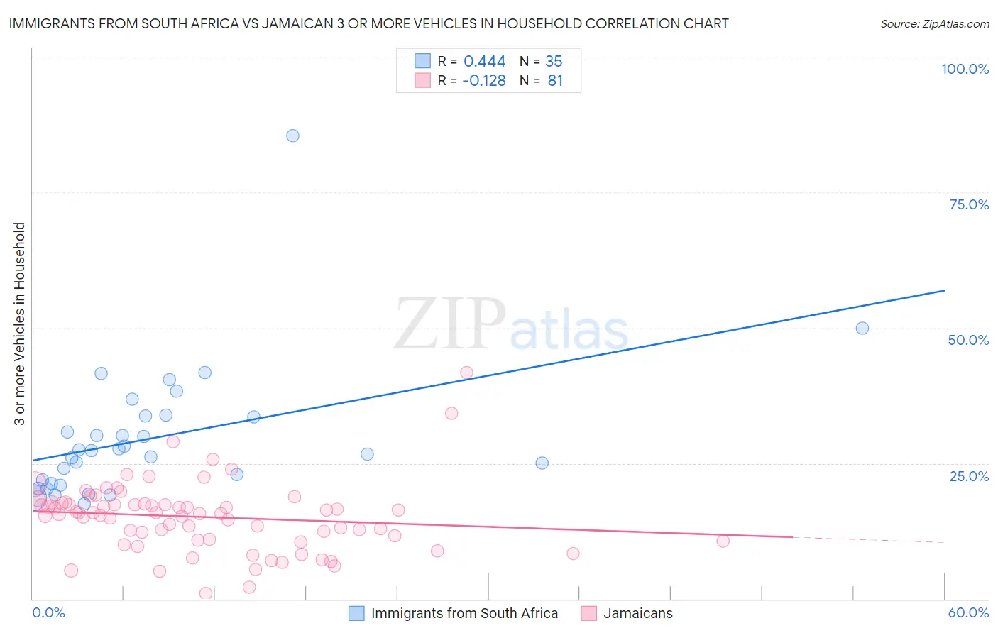 Immigrants from South Africa vs Jamaican 3 or more Vehicles in Household