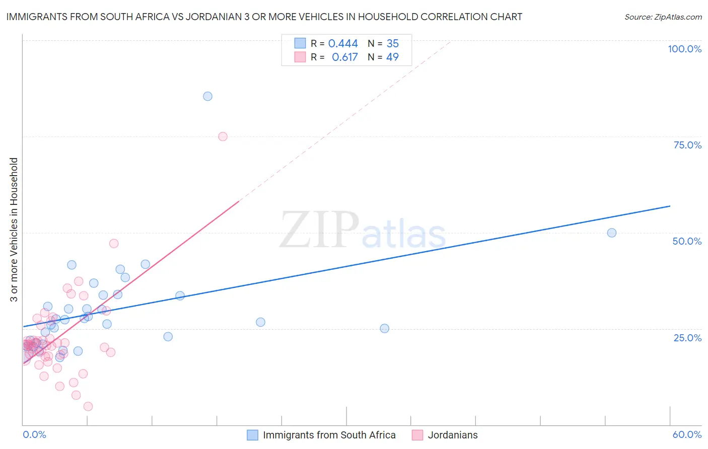 Immigrants from South Africa vs Jordanian 3 or more Vehicles in Household
