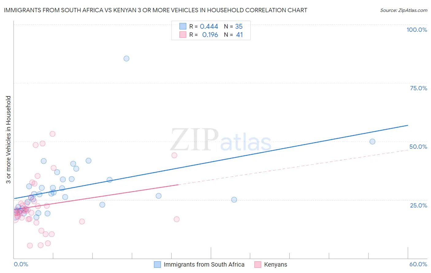 Immigrants from South Africa vs Kenyan 3 or more Vehicles in Household
