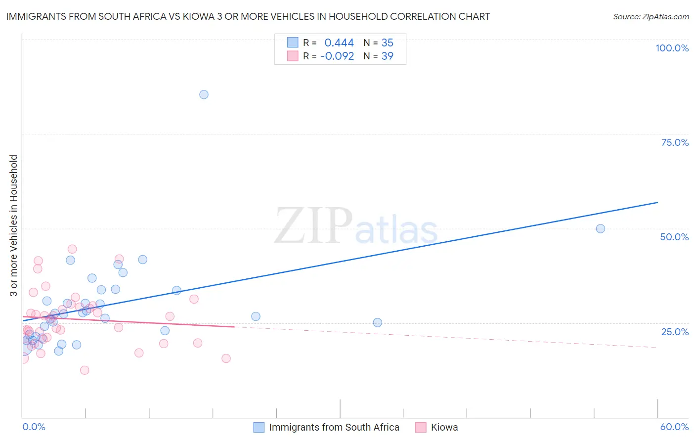 Immigrants from South Africa vs Kiowa 3 or more Vehicles in Household
