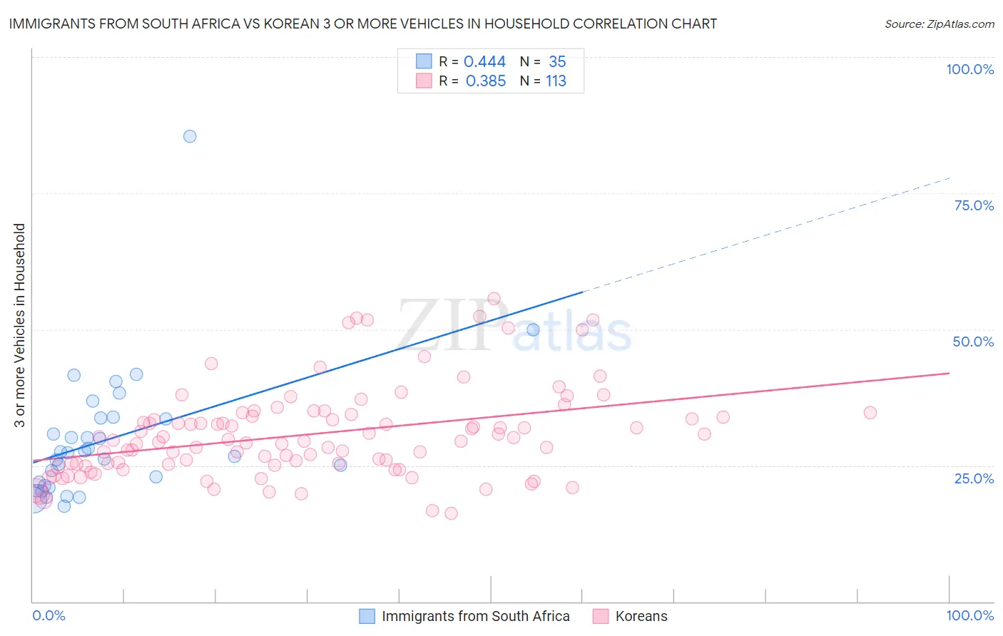 Immigrants from South Africa vs Korean 3 or more Vehicles in Household