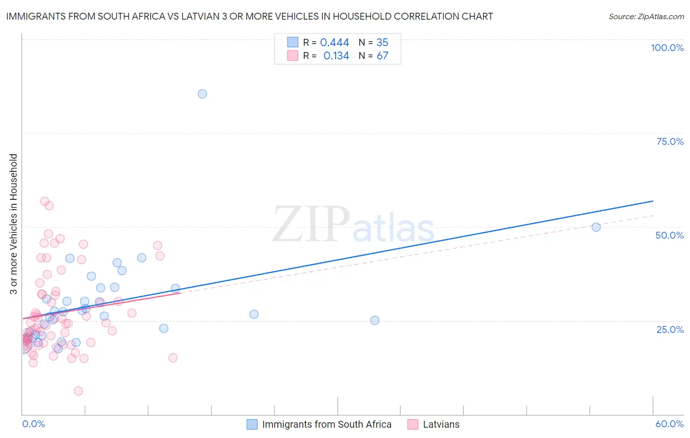Immigrants from South Africa vs Latvian 3 or more Vehicles in Household