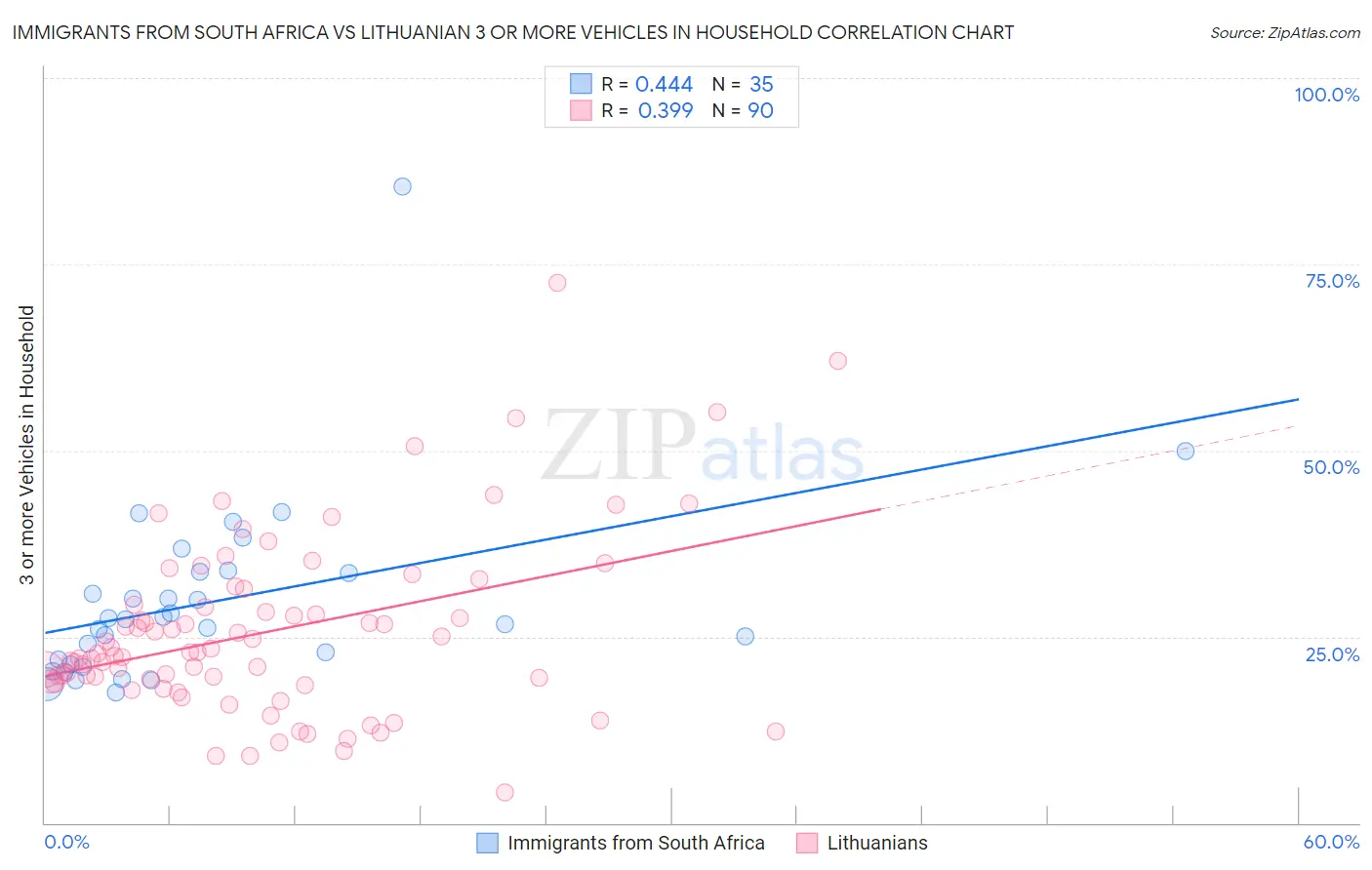 Immigrants from South Africa vs Lithuanian 3 or more Vehicles in Household