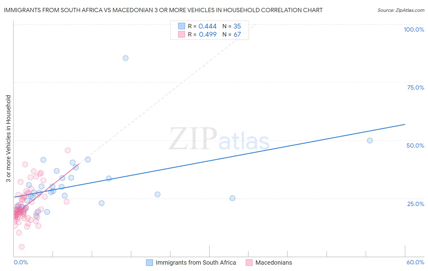 Immigrants from South Africa vs Macedonian 3 or more Vehicles in Household