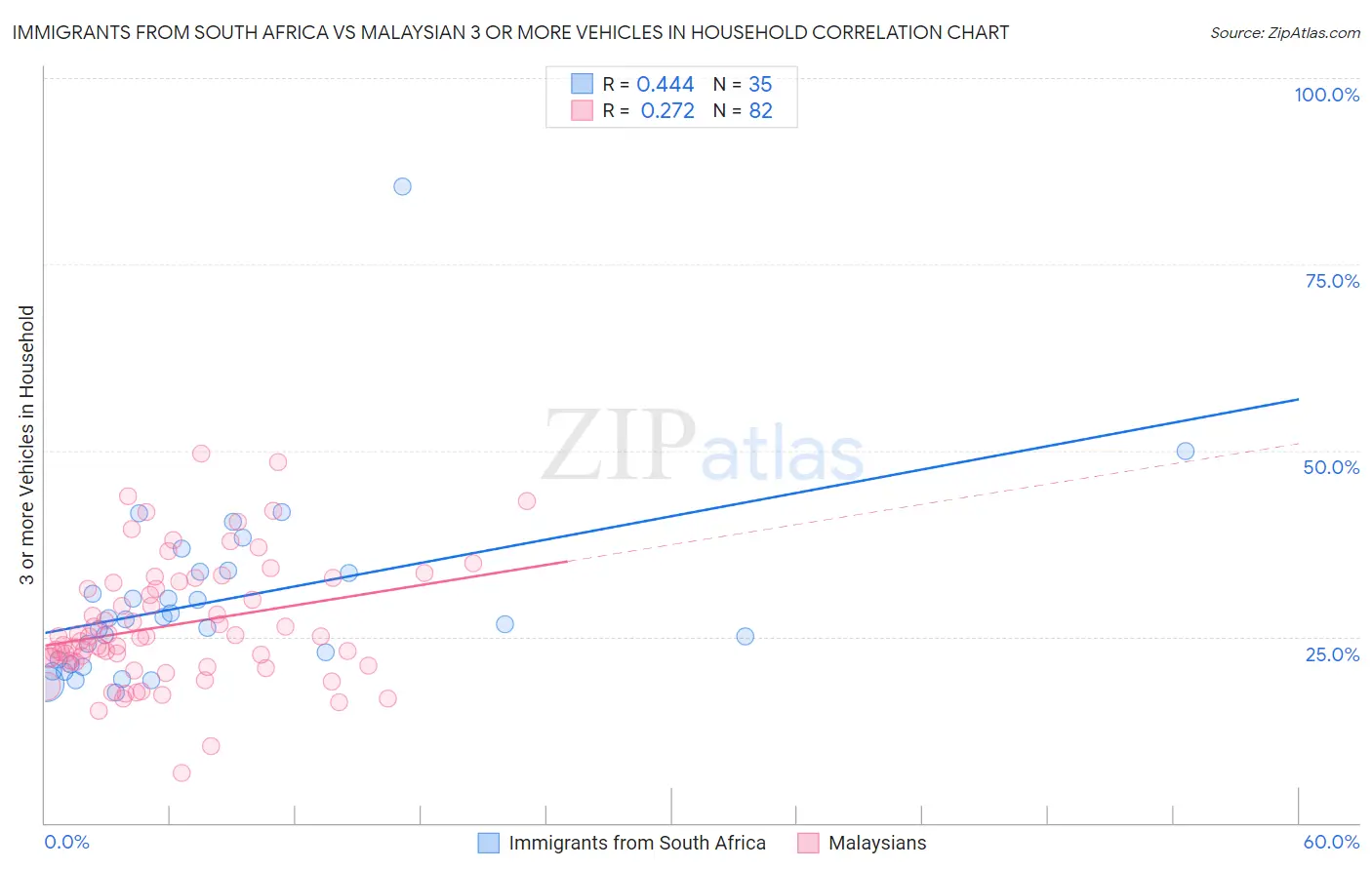 Immigrants from South Africa vs Malaysian 3 or more Vehicles in Household
