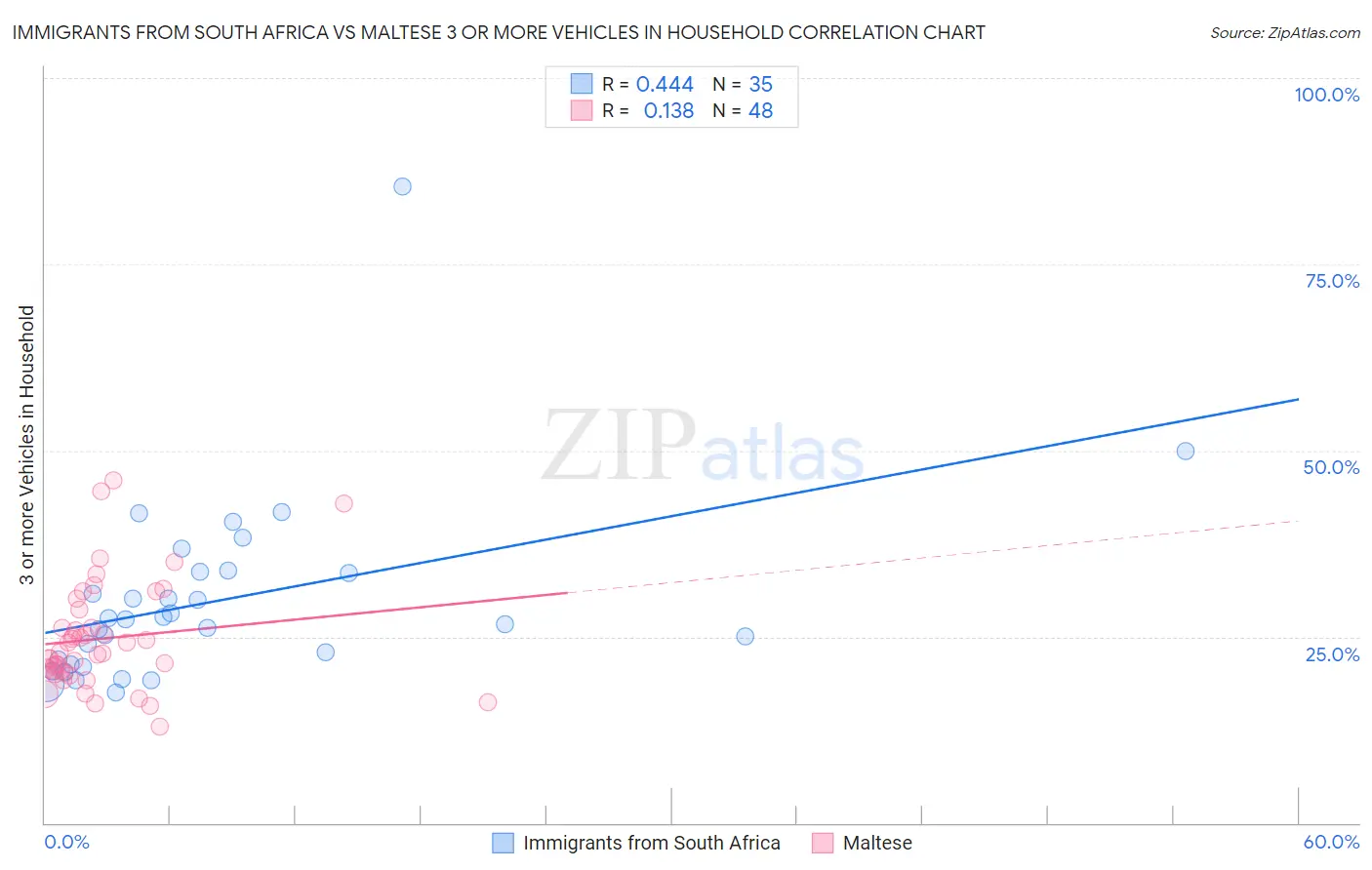 Immigrants from South Africa vs Maltese 3 or more Vehicles in Household