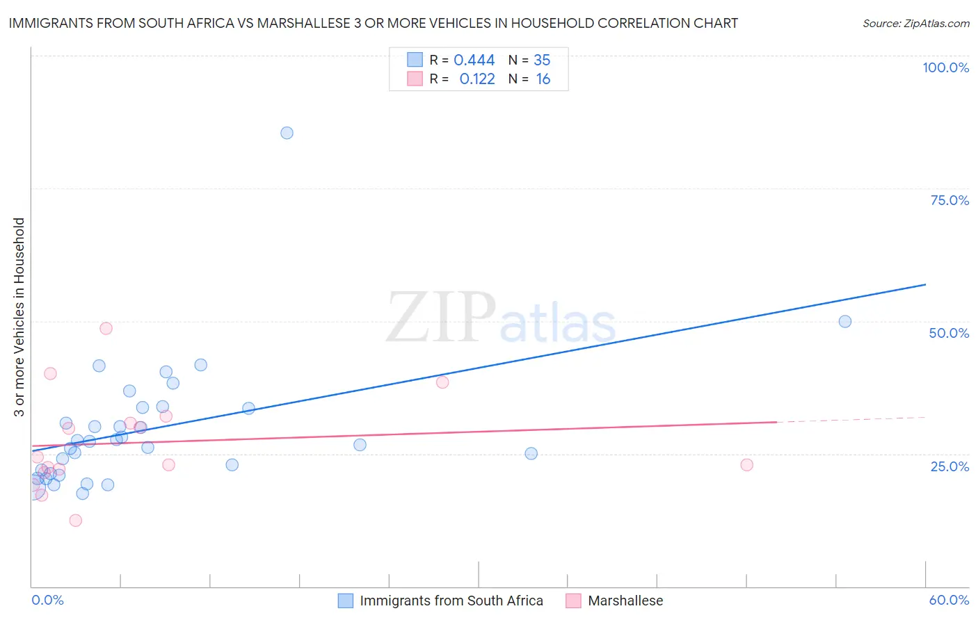 Immigrants from South Africa vs Marshallese 3 or more Vehicles in Household