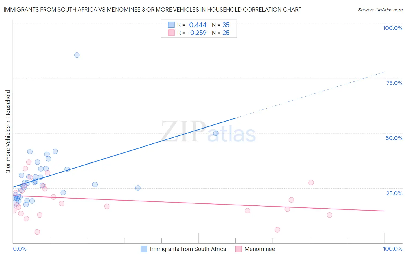 Immigrants from South Africa vs Menominee 3 or more Vehicles in Household