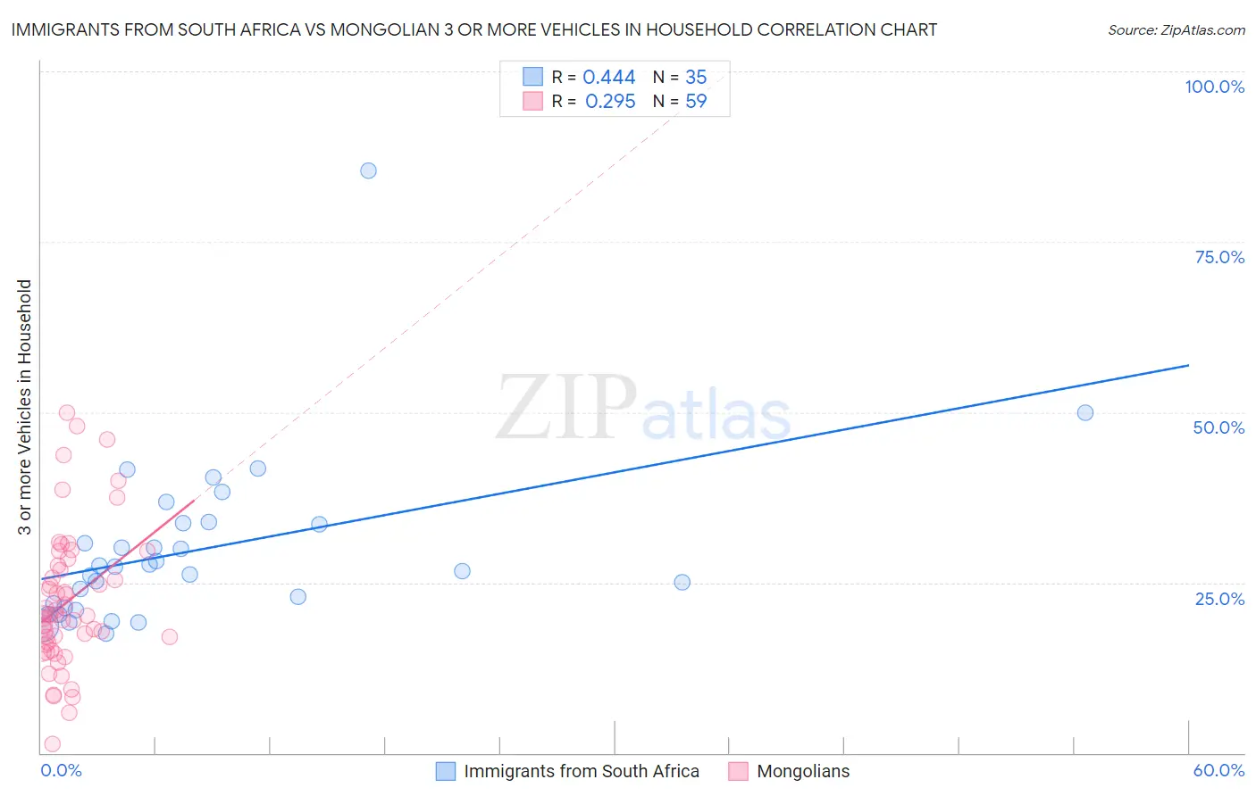 Immigrants from South Africa vs Mongolian 3 or more Vehicles in Household