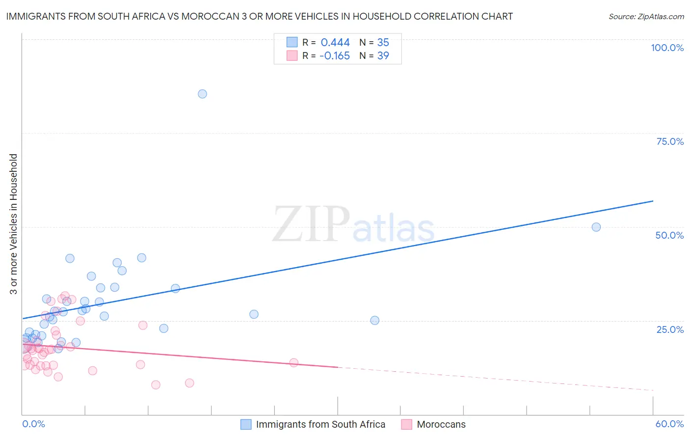 Immigrants from South Africa vs Moroccan 3 or more Vehicles in Household