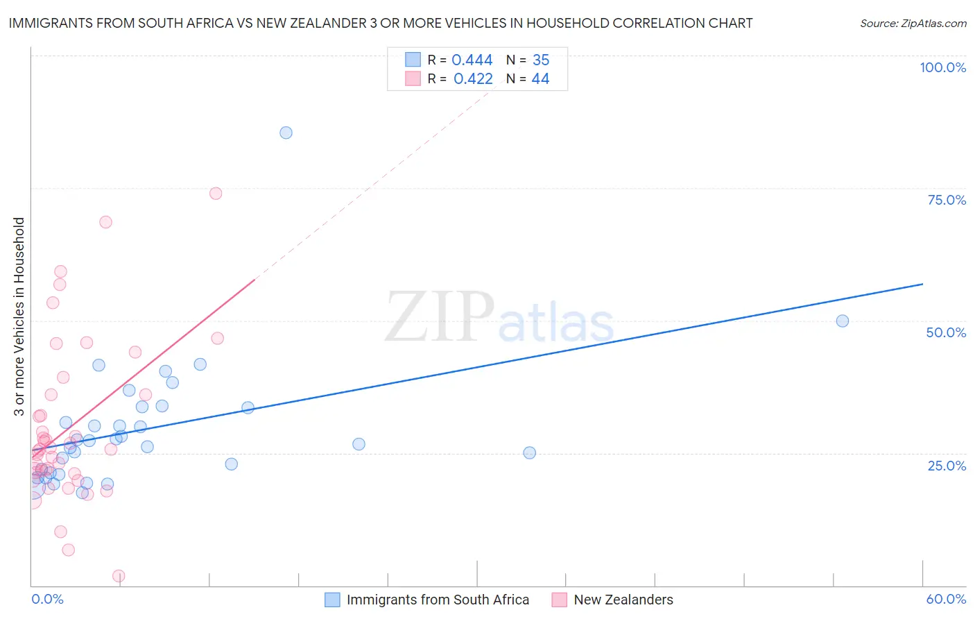 Immigrants from South Africa vs New Zealander 3 or more Vehicles in Household