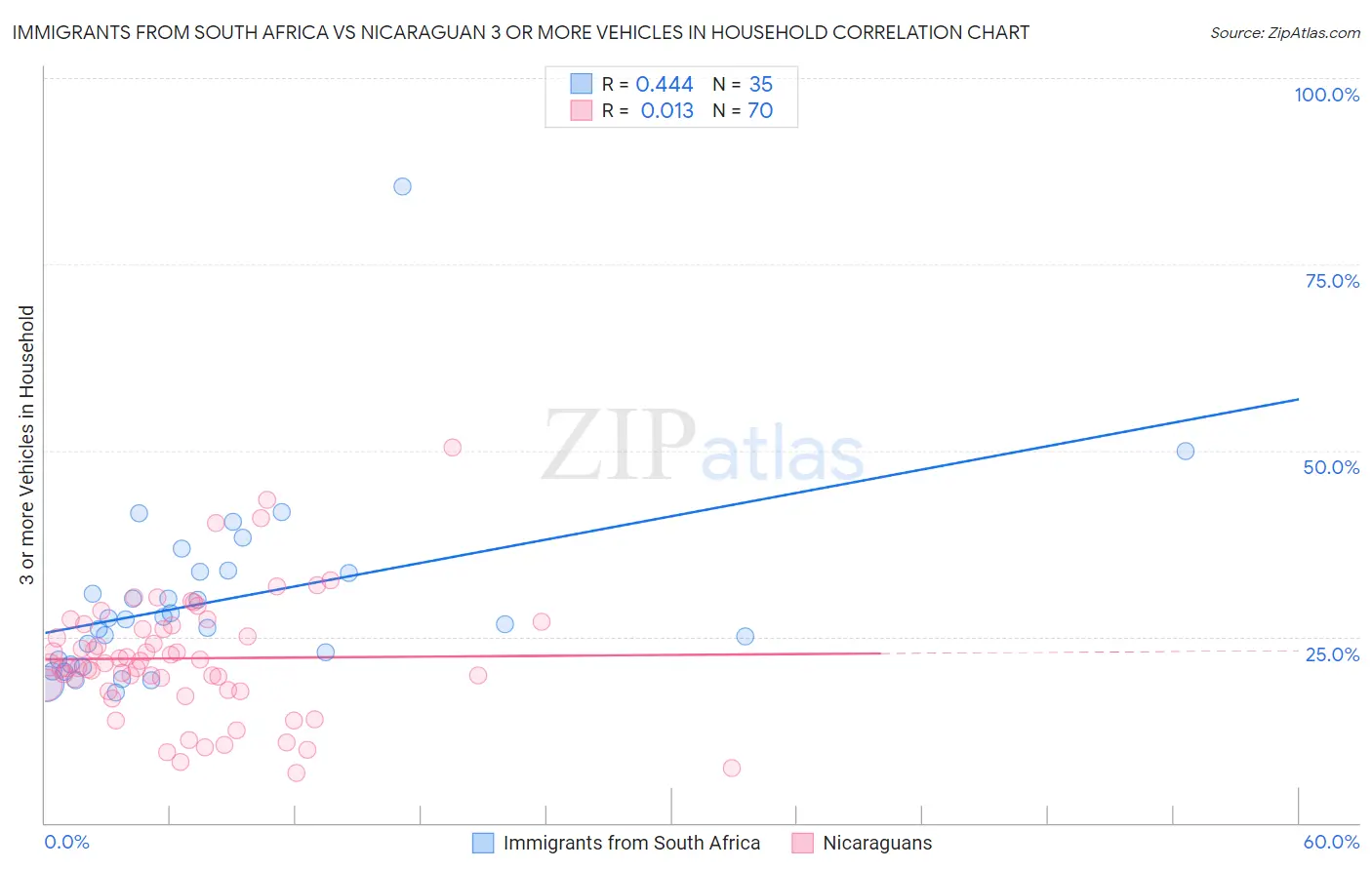 Immigrants from South Africa vs Nicaraguan 3 or more Vehicles in Household
