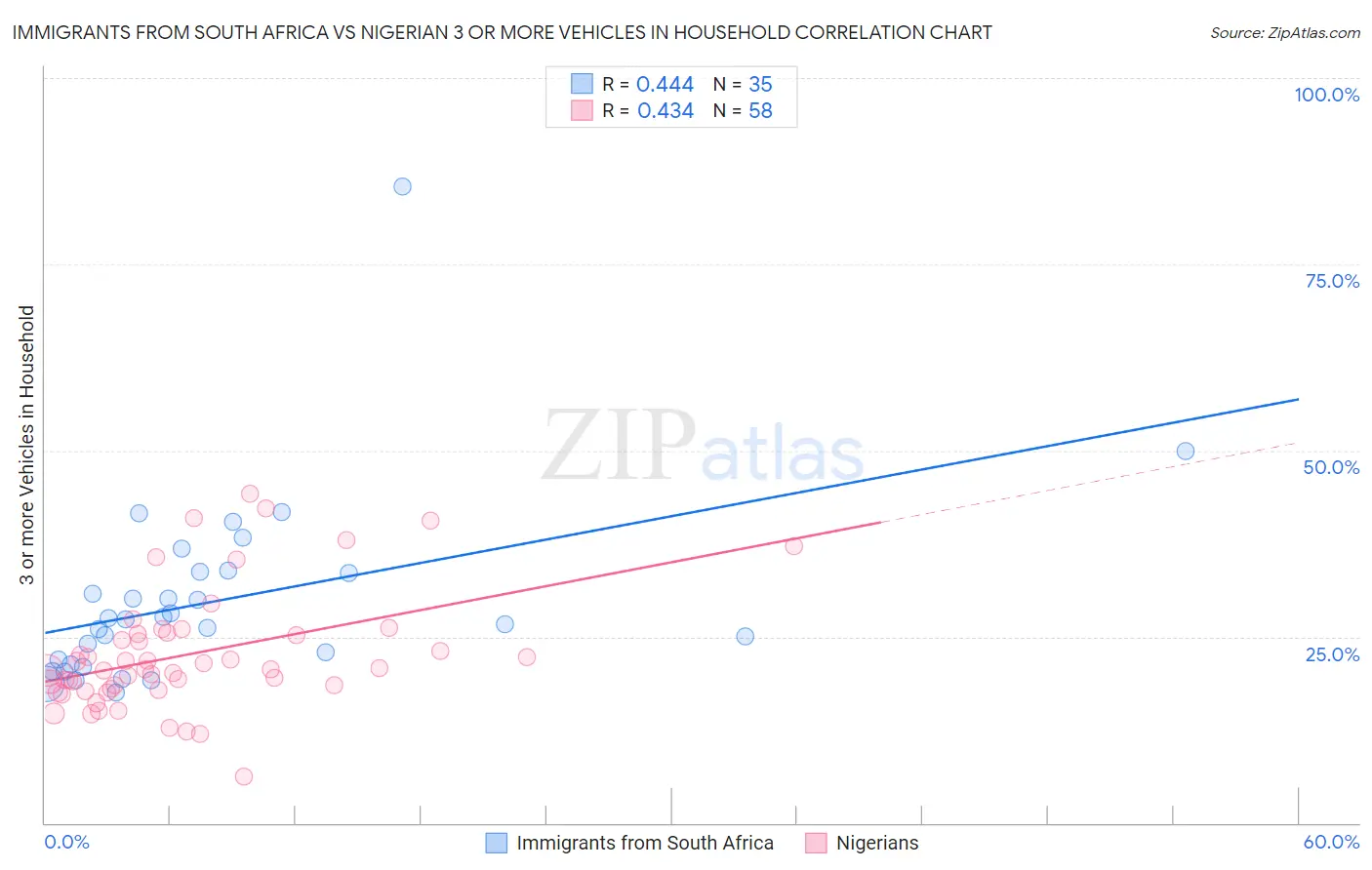 Immigrants from South Africa vs Nigerian 3 or more Vehicles in Household