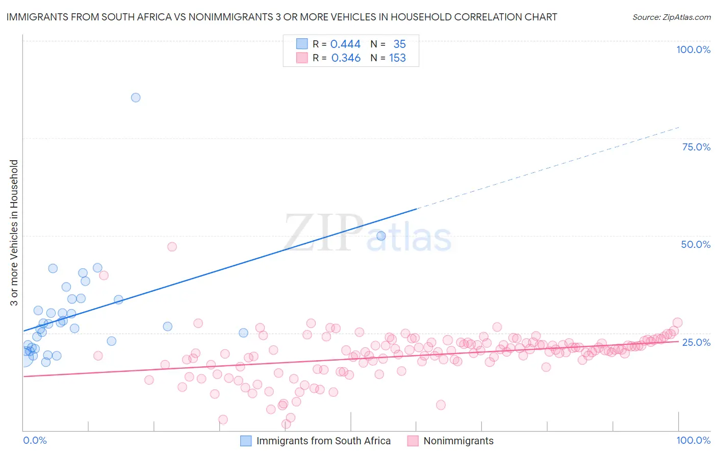Immigrants from South Africa vs Nonimmigrants 3 or more Vehicles in Household