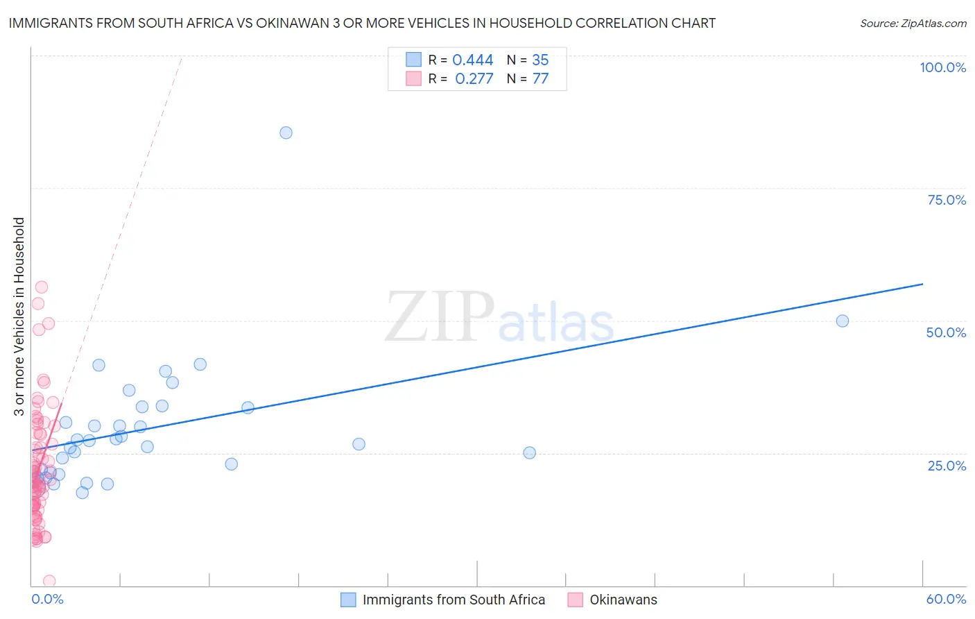 Immigrants from South Africa vs Okinawan 3 or more Vehicles in Household