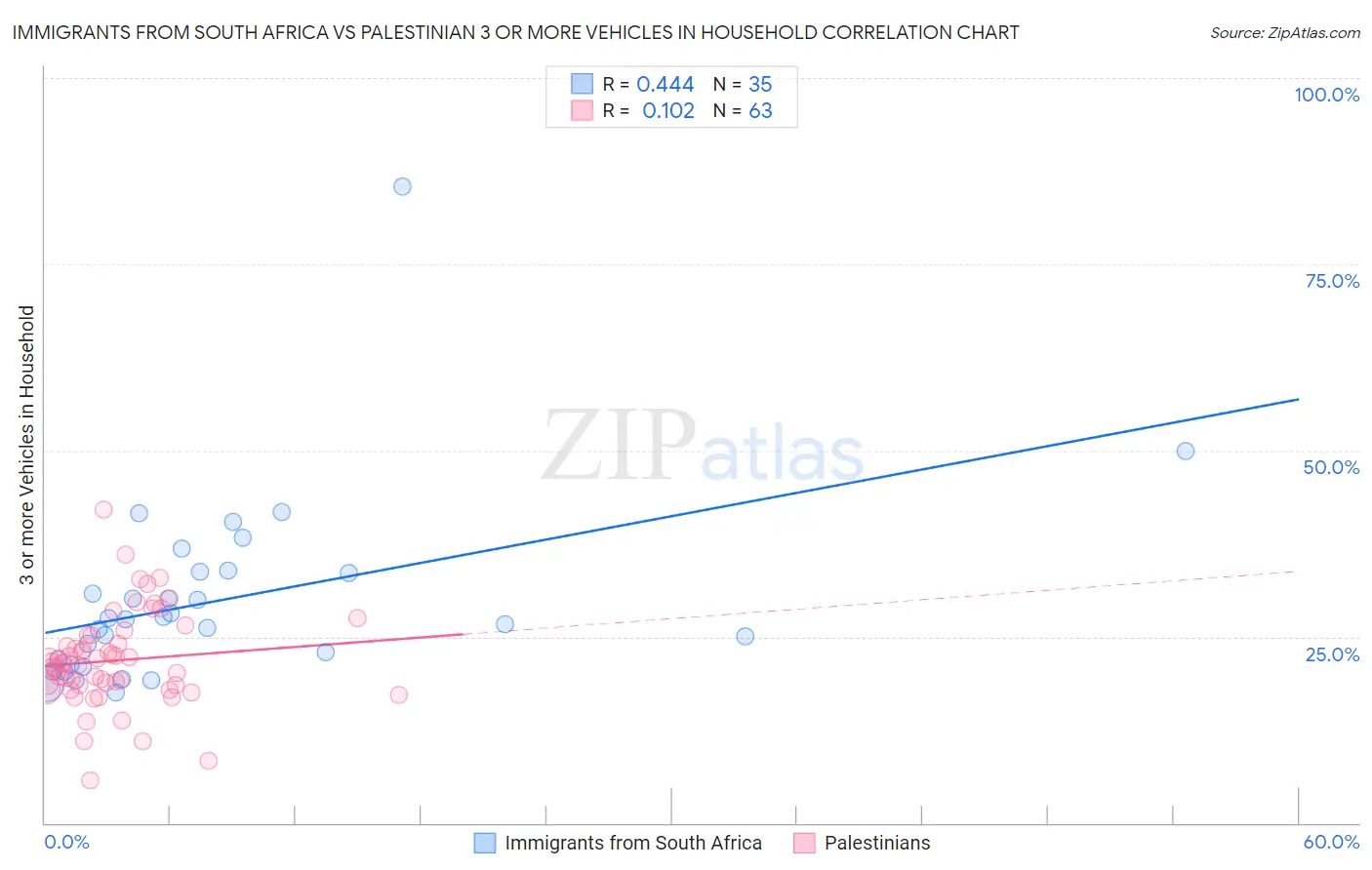 Immigrants from South Africa vs Palestinian 3 or more Vehicles in Household