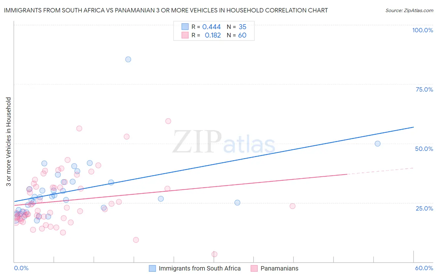 Immigrants from South Africa vs Panamanian 3 or more Vehicles in Household