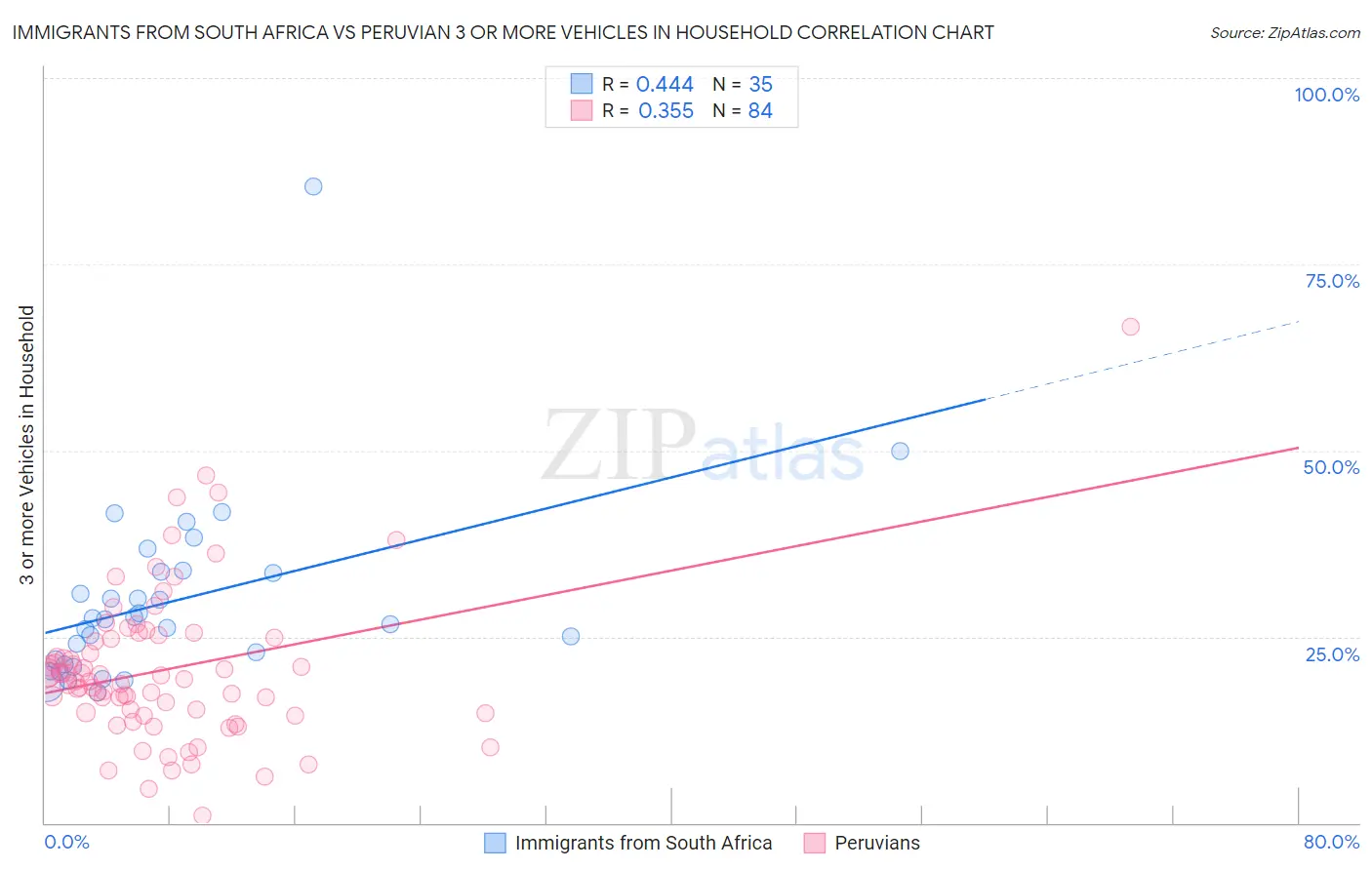 Immigrants from South Africa vs Peruvian 3 or more Vehicles in Household