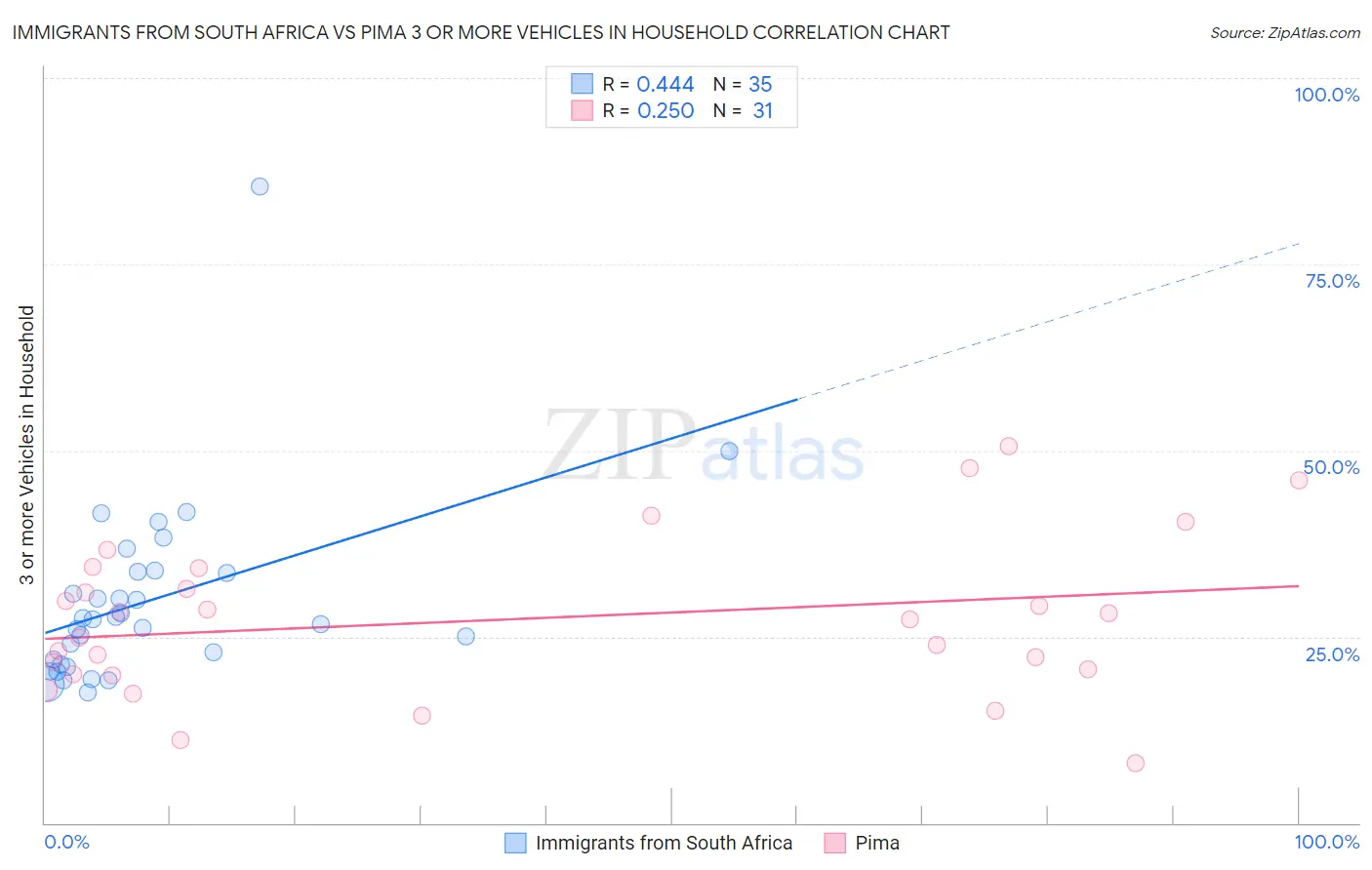Immigrants from South Africa vs Pima 3 or more Vehicles in Household