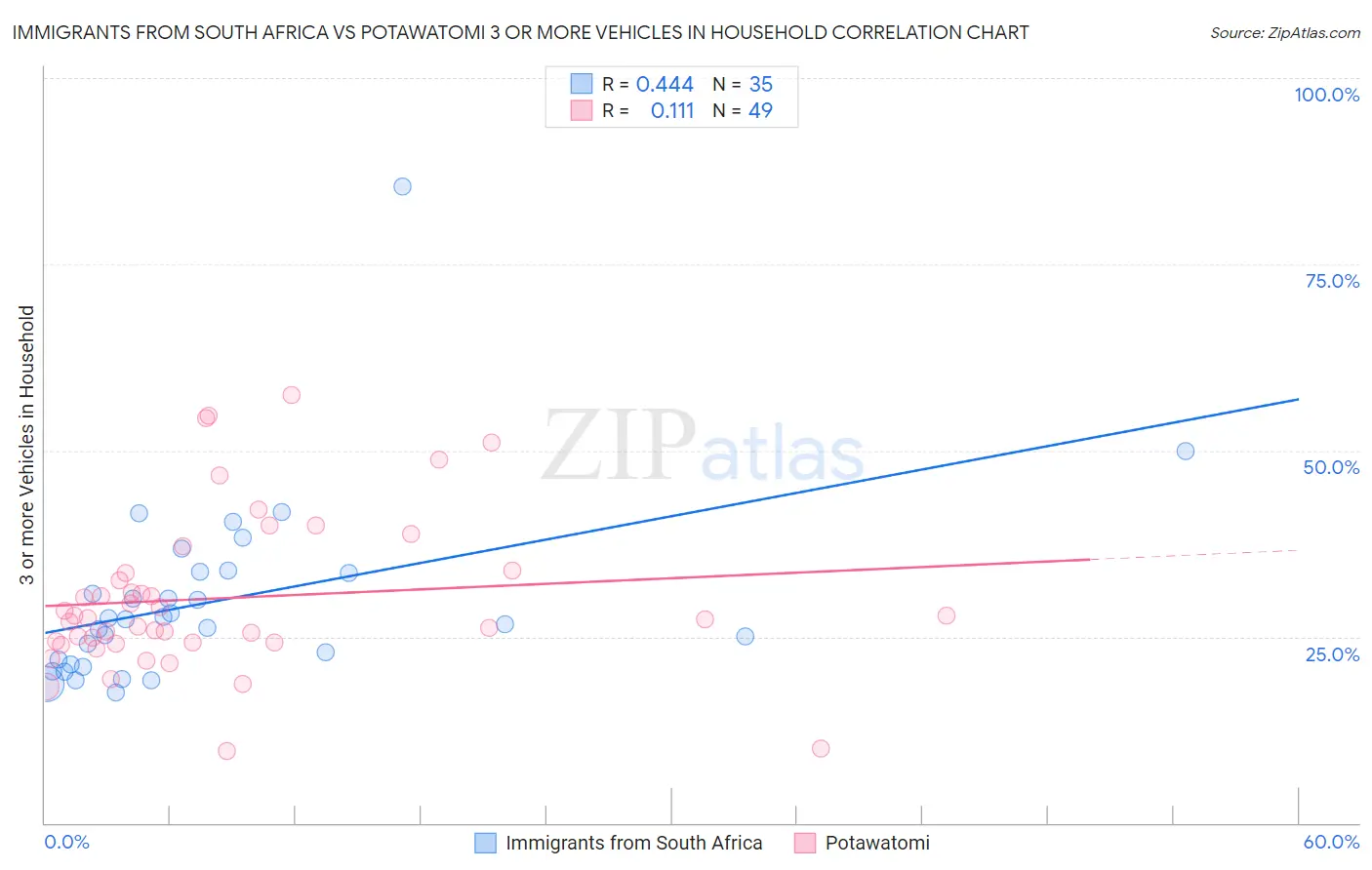 Immigrants from South Africa vs Potawatomi 3 or more Vehicles in Household