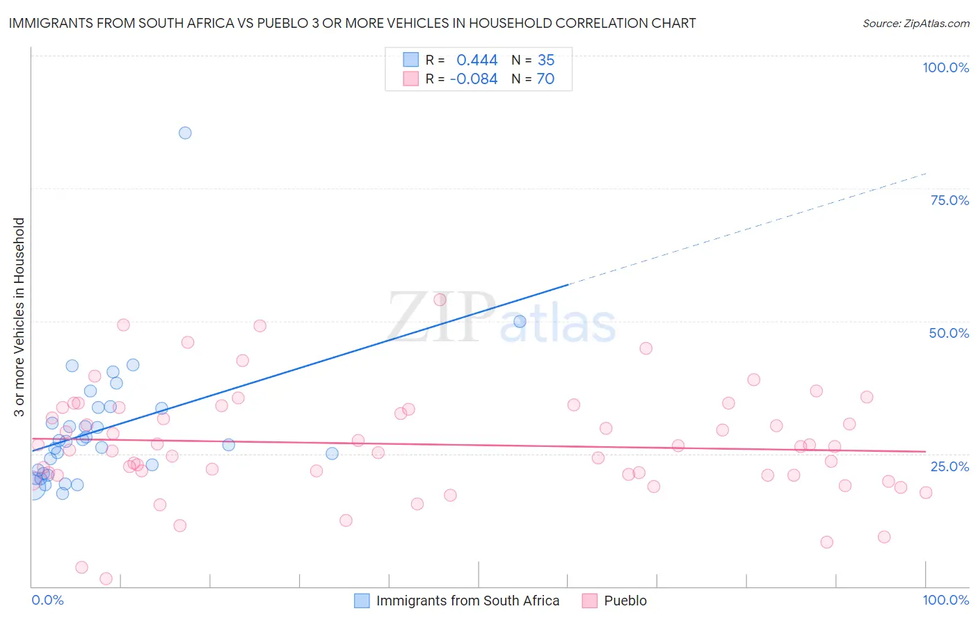 Immigrants from South Africa vs Pueblo 3 or more Vehicles in Household