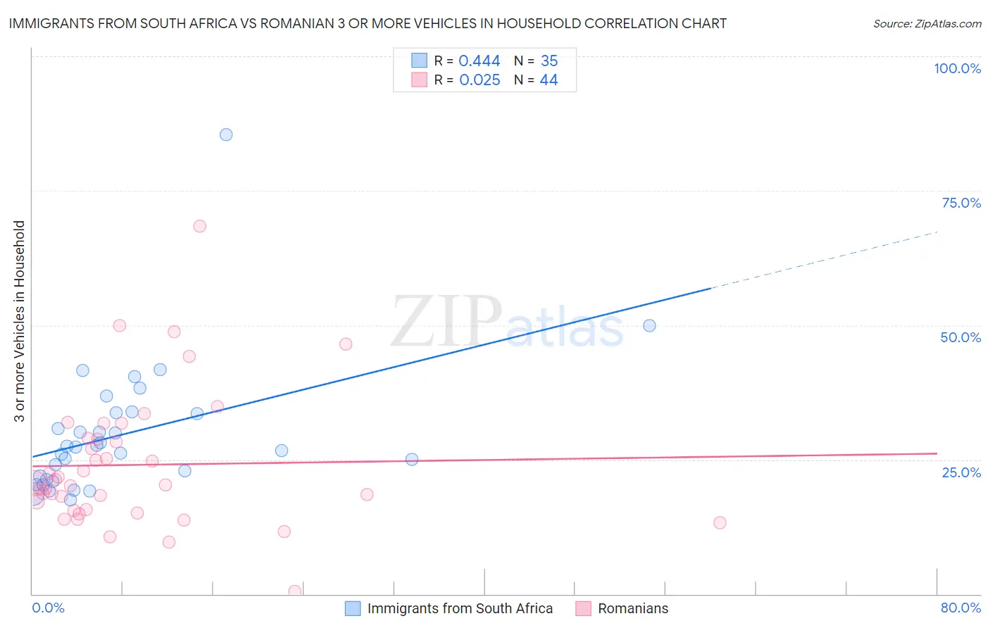 Immigrants from South Africa vs Romanian 3 or more Vehicles in Household