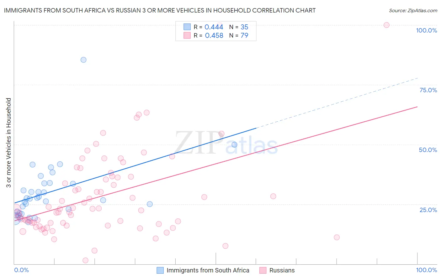 Immigrants from South Africa vs Russian 3 or more Vehicles in Household