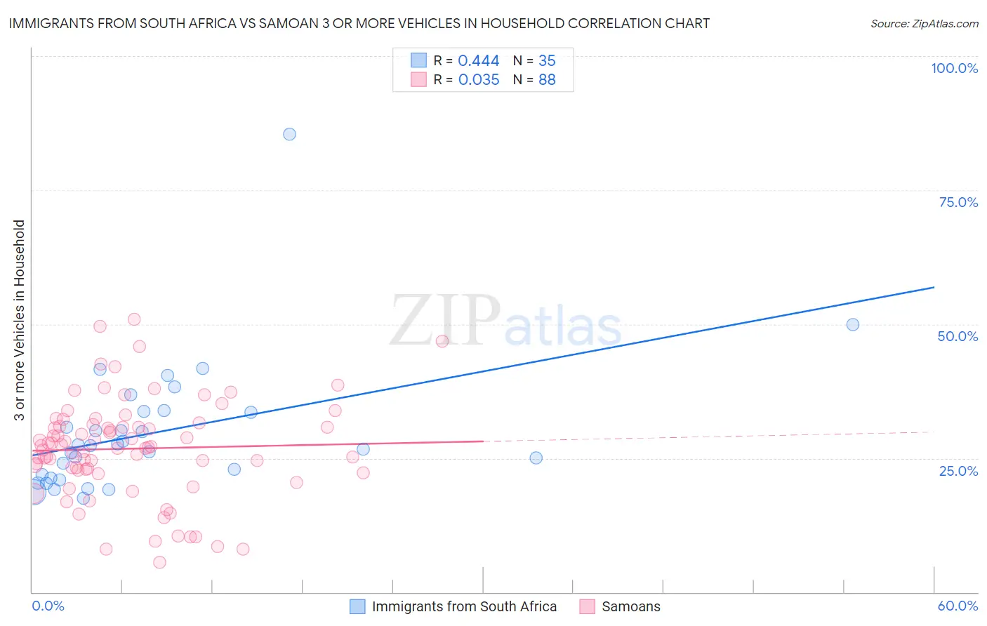 Immigrants from South Africa vs Samoan 3 or more Vehicles in Household