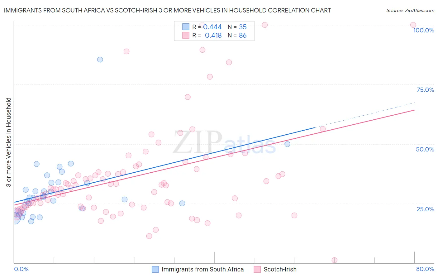 Immigrants from South Africa vs Scotch-Irish 3 or more Vehicles in Household