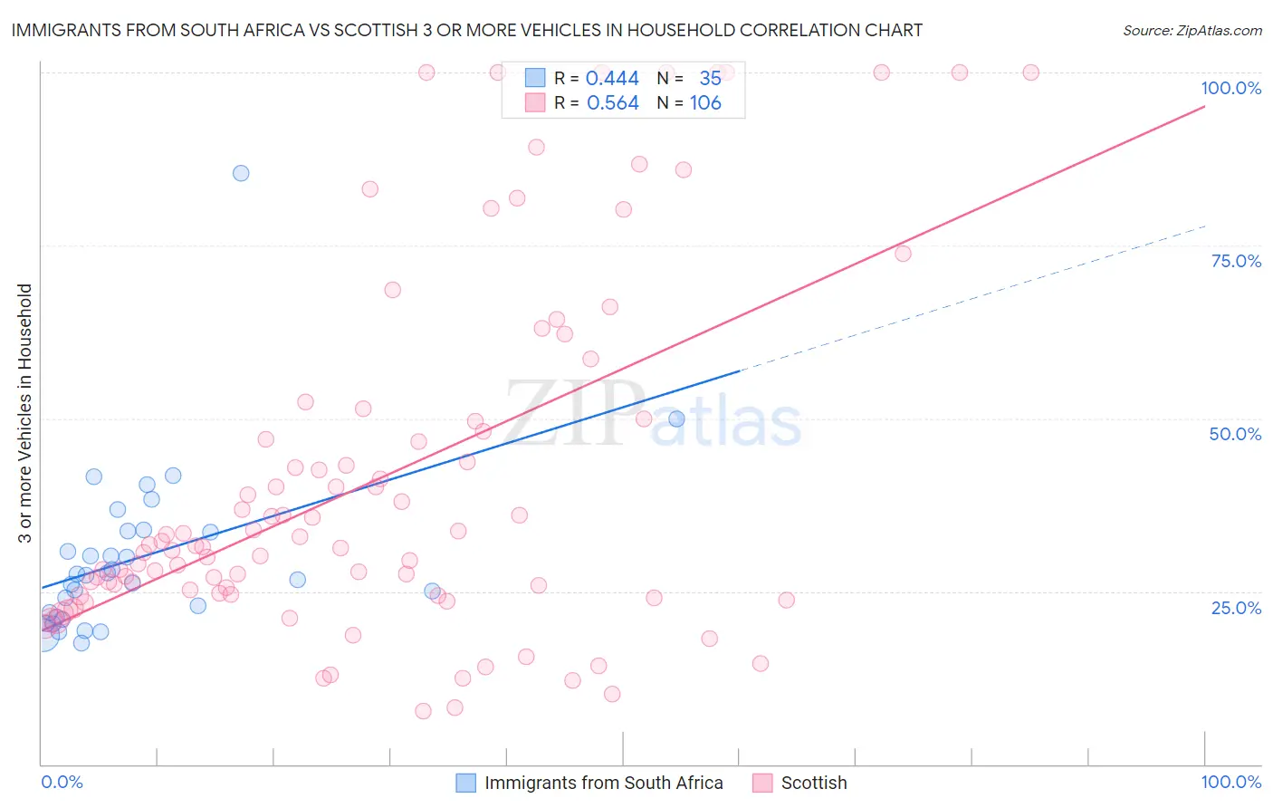 Immigrants from South Africa vs Scottish 3 or more Vehicles in Household